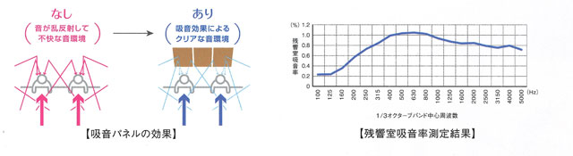 ナチュラルな吸音を実現